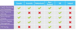 Pharmacy services abroad