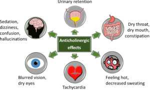 Addressing high anticholinergic and/or sedative drug burdens